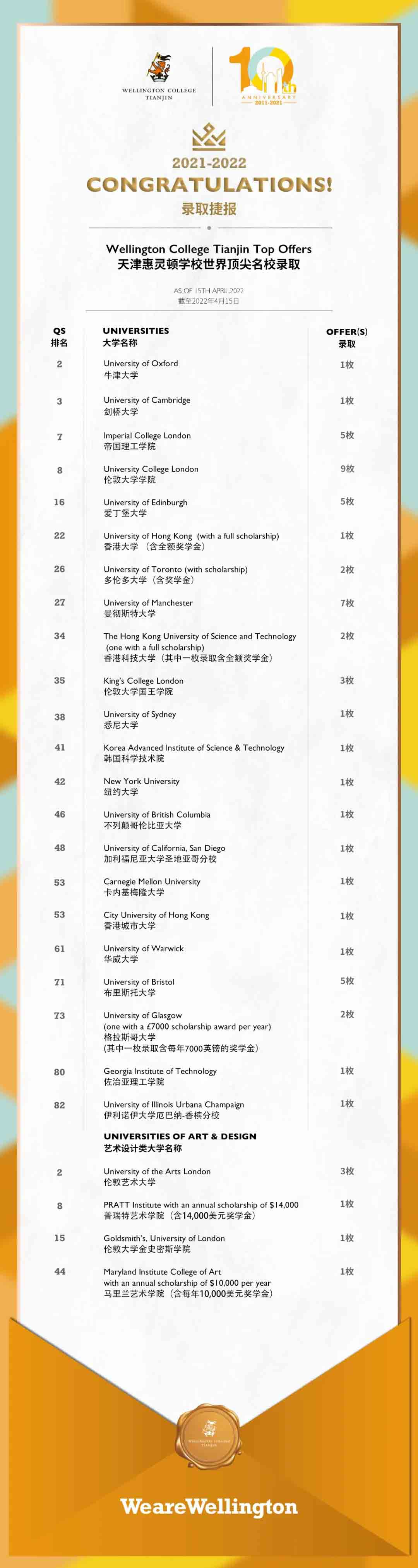 狂揽世界顶尖大学Offer，天津惠灵顿学校2022年录取结果公布！ _ 天津惠灵顿学校