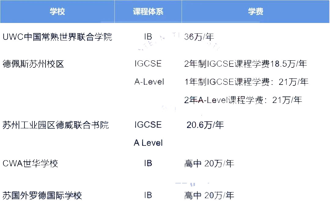 苏州国际学校学费全整理，学校学费差距这么大?                