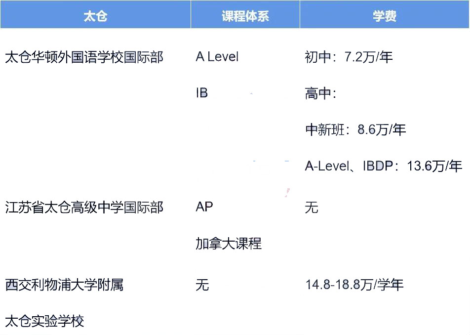 苏州国际学校学费全整理，学校学费差距这么大?                