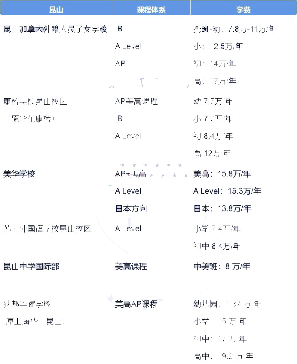 苏州国际学校学费全整理，学校学费差距这么大?                