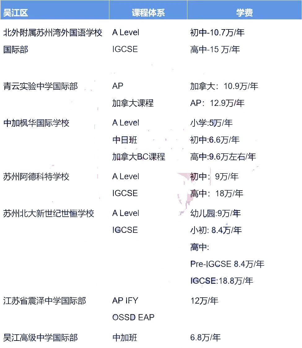 苏州国际学校学费全整理，学校学费差距这么大?                