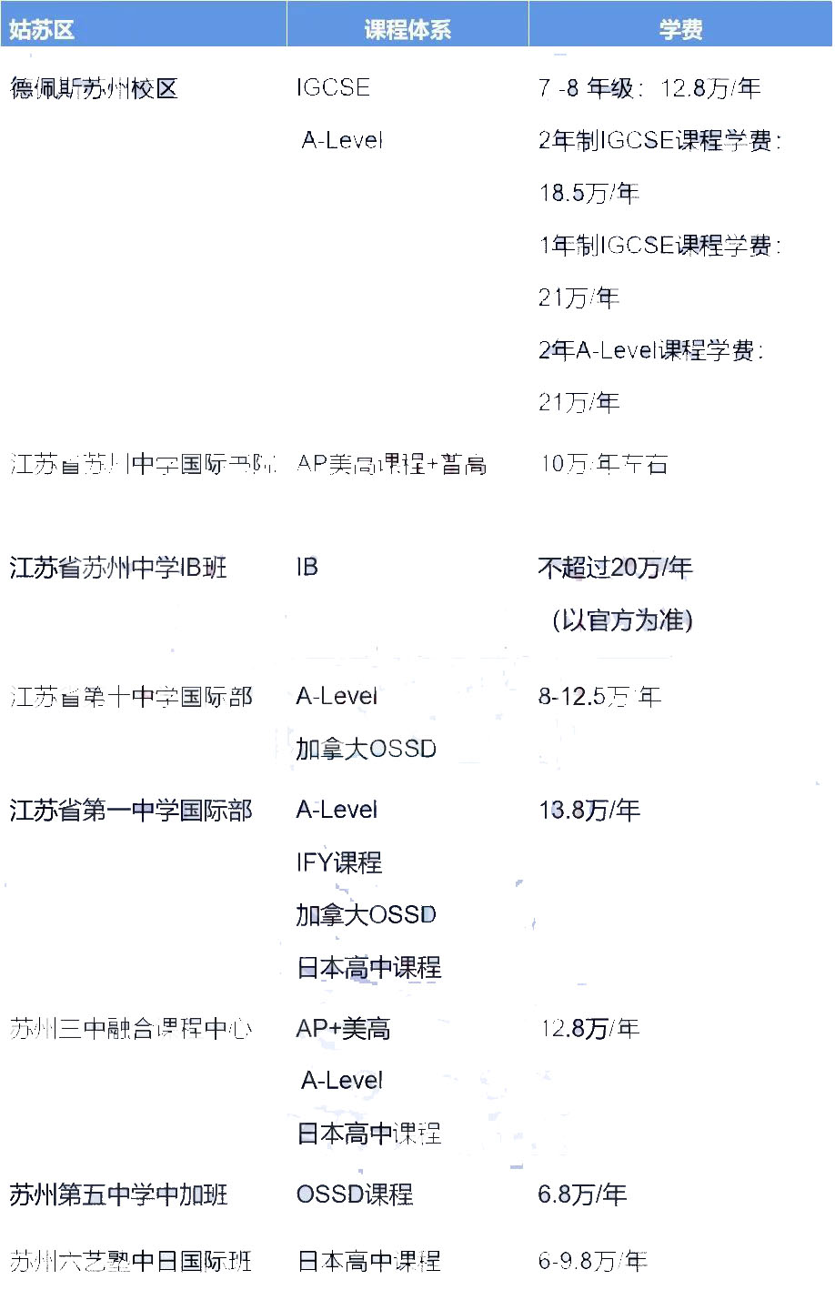 苏州国际学校学费全整理，学校学费差距这么大?                