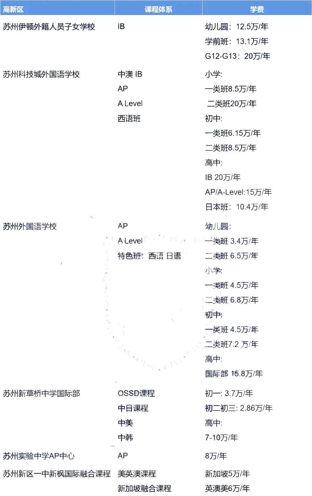 苏州国际学校学费全整理，学校学费差距这么大?                
