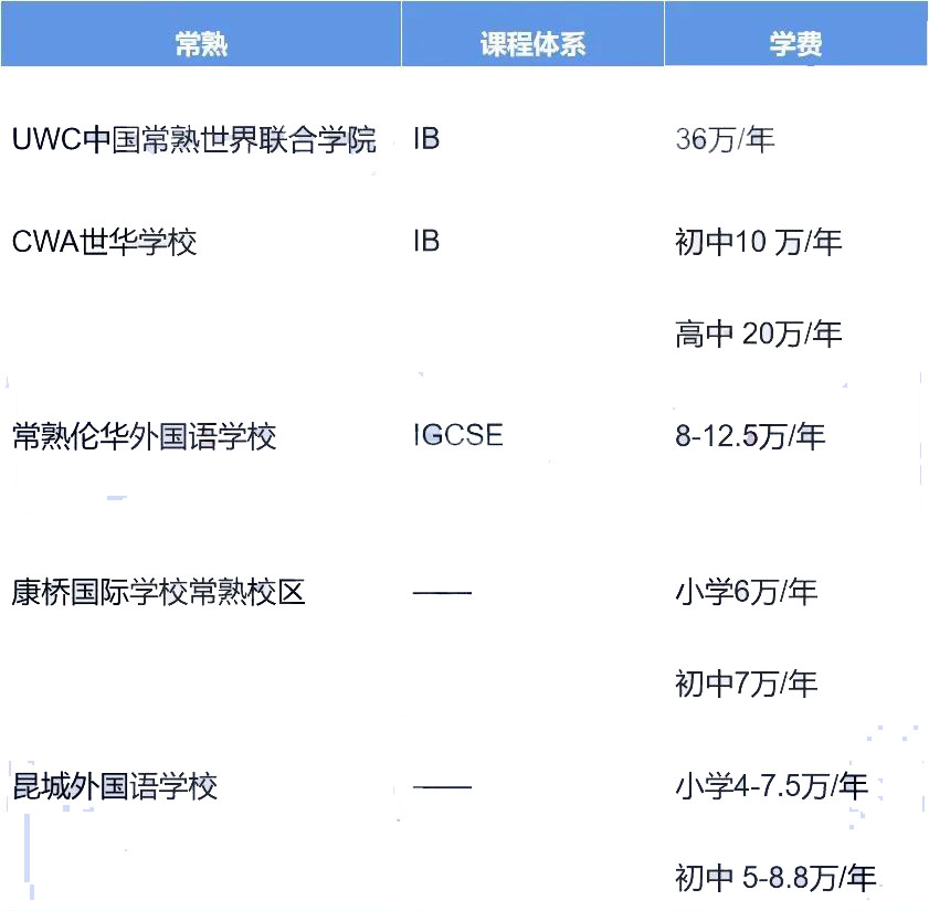 苏州国际学校学费全整理，学校学费差距这么大?                
