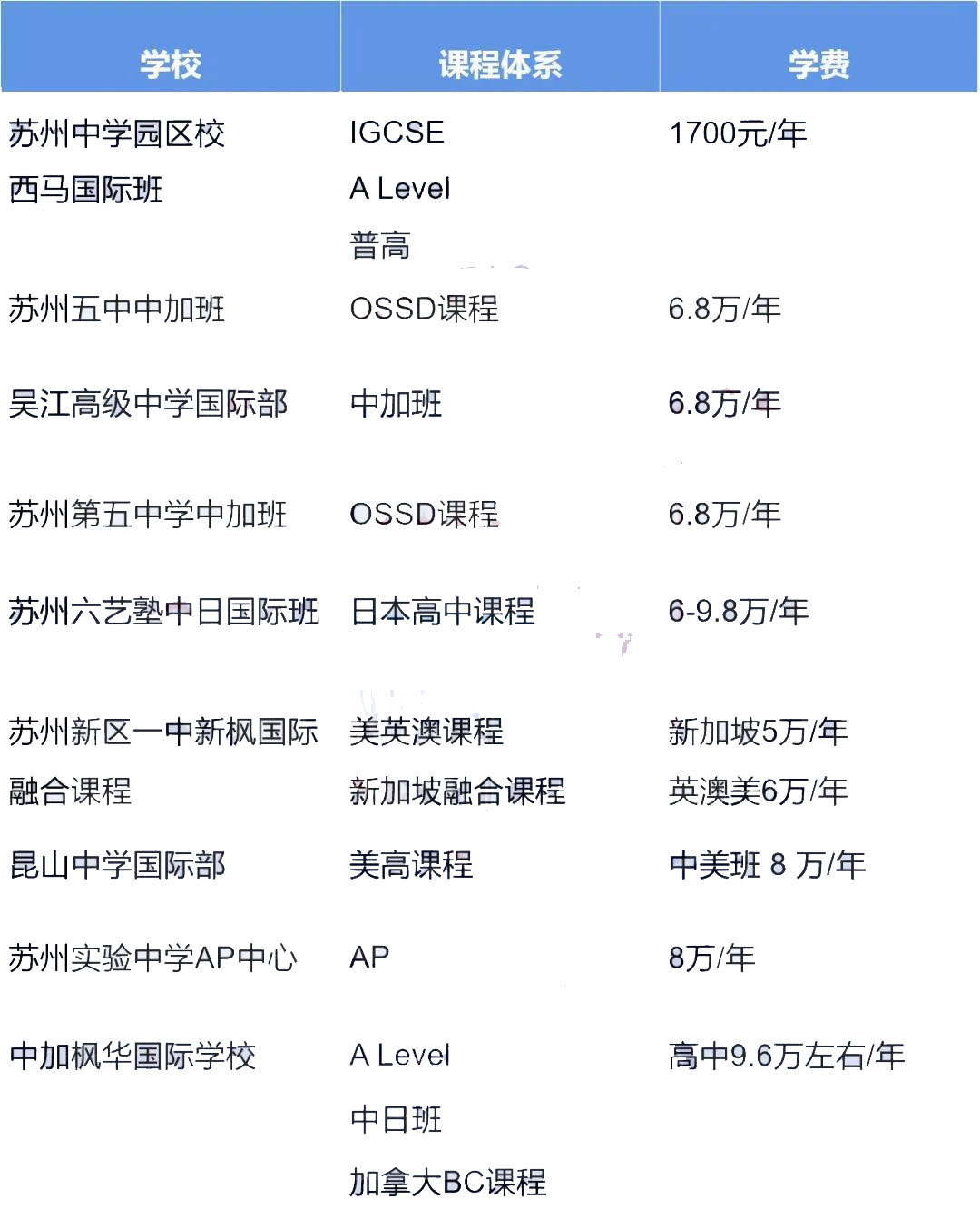 苏州国际学校学费全整理，学校学费差距这么大?                