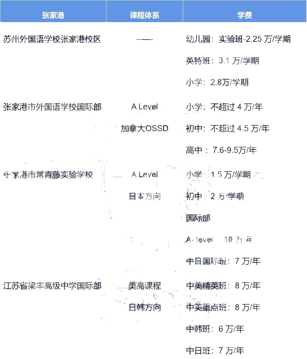 苏州国际学校学费全整理，学校学费差距这么大?                
