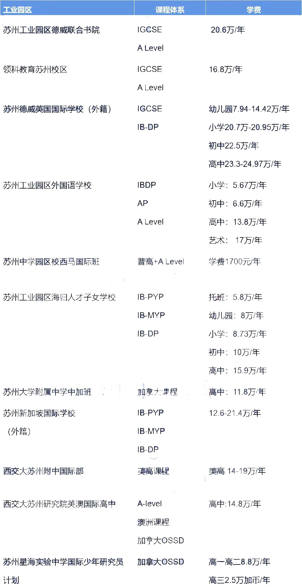 苏州国际学校学费全整理，学校学费差距这么大?                