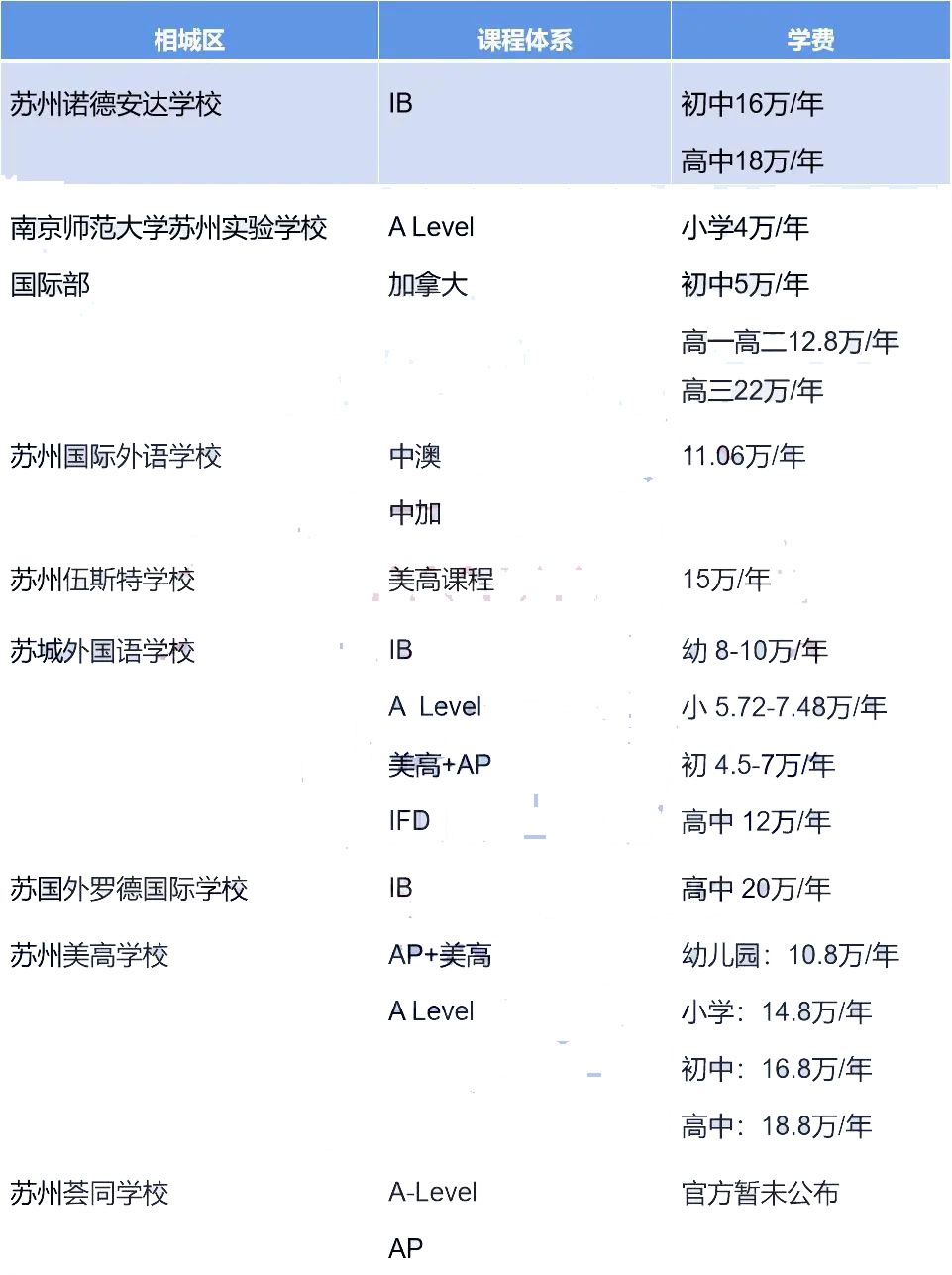 苏州国际学校学费全整理，学校学费差距这么大?                
