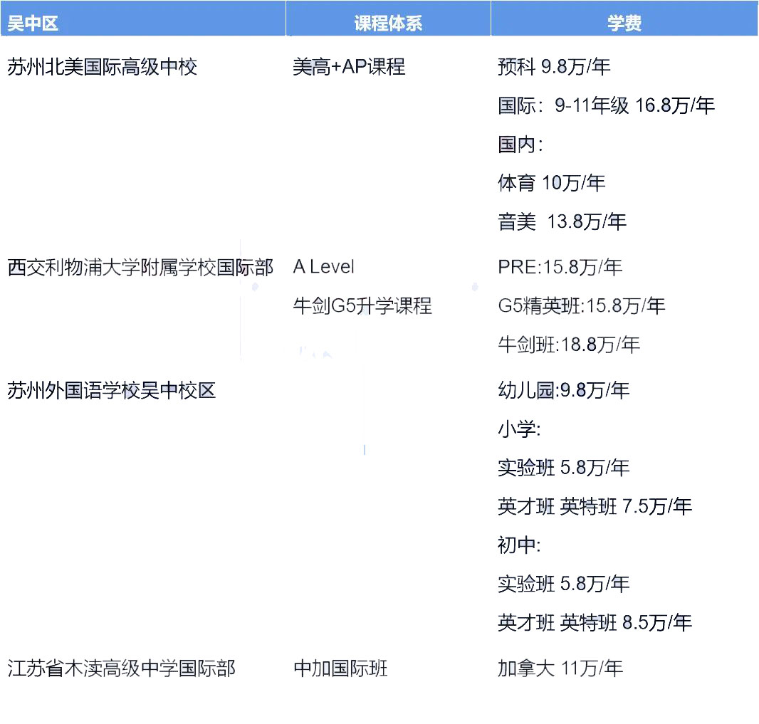 苏州国际学校学费全整理，学校学费差距这么大?                