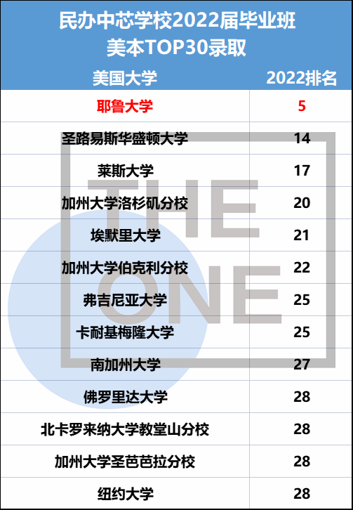 民办中芯学校2022届毕业班升学成果突破历史，比肩上中国际！                