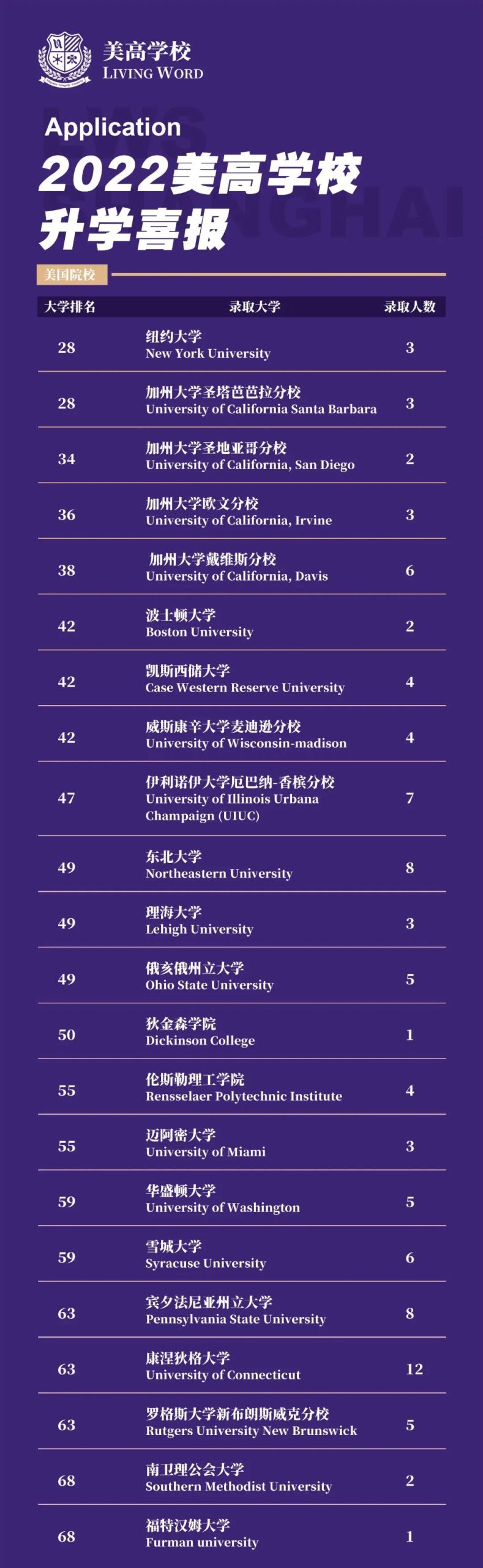 分享交中IB、星河湾、华二等国际学校2022届毕业班海外录取喜报！                