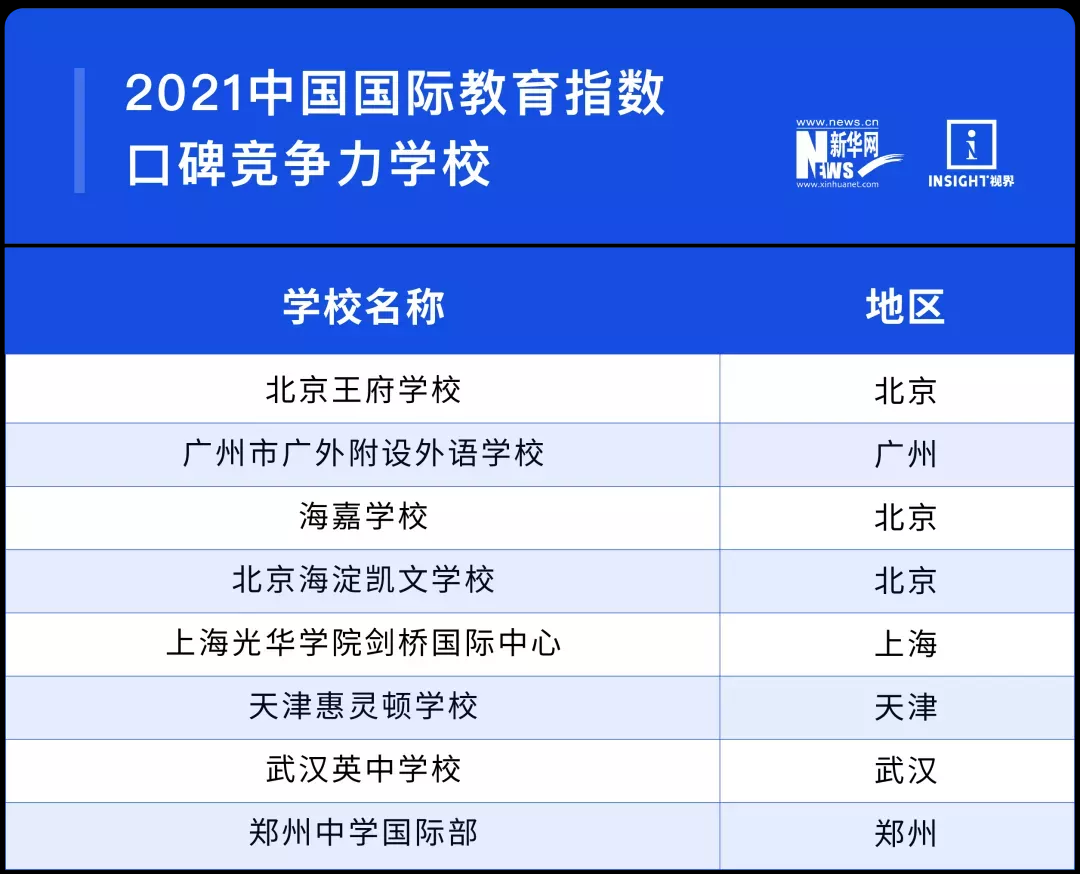 2021中国国际化学校百强榜单出炉，由新华网和INSIGHT视界联合发布!