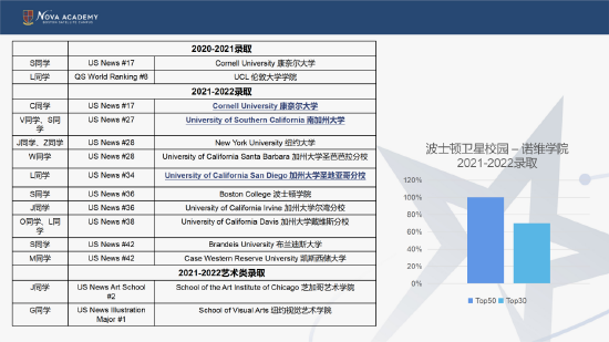 北京波士顿卫星校园诺维学院毕书蕾 - 70%前30录取揭秘
