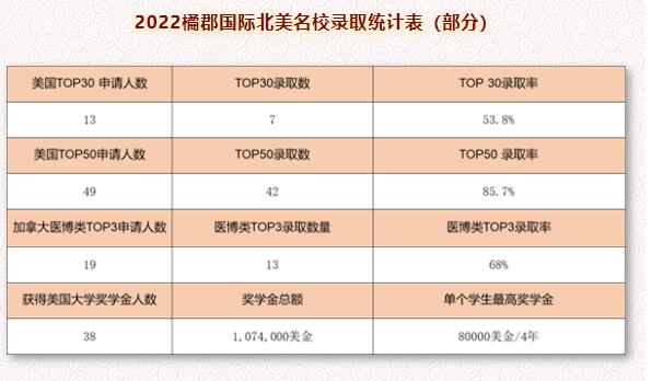 喜报！2022橘郡国际学校美国TOP50大学录取率再创新高 _ 橘郡国际学校（北京校区）