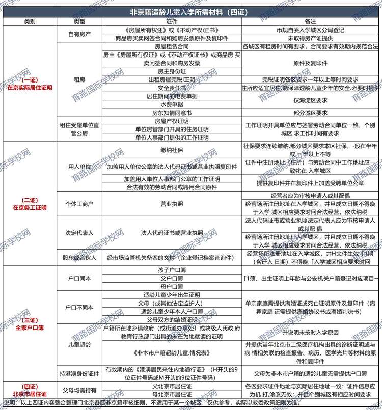 非京籍就读君诚国际双语学校入学要求有有哪些呢? _ 君诚国际双语学校