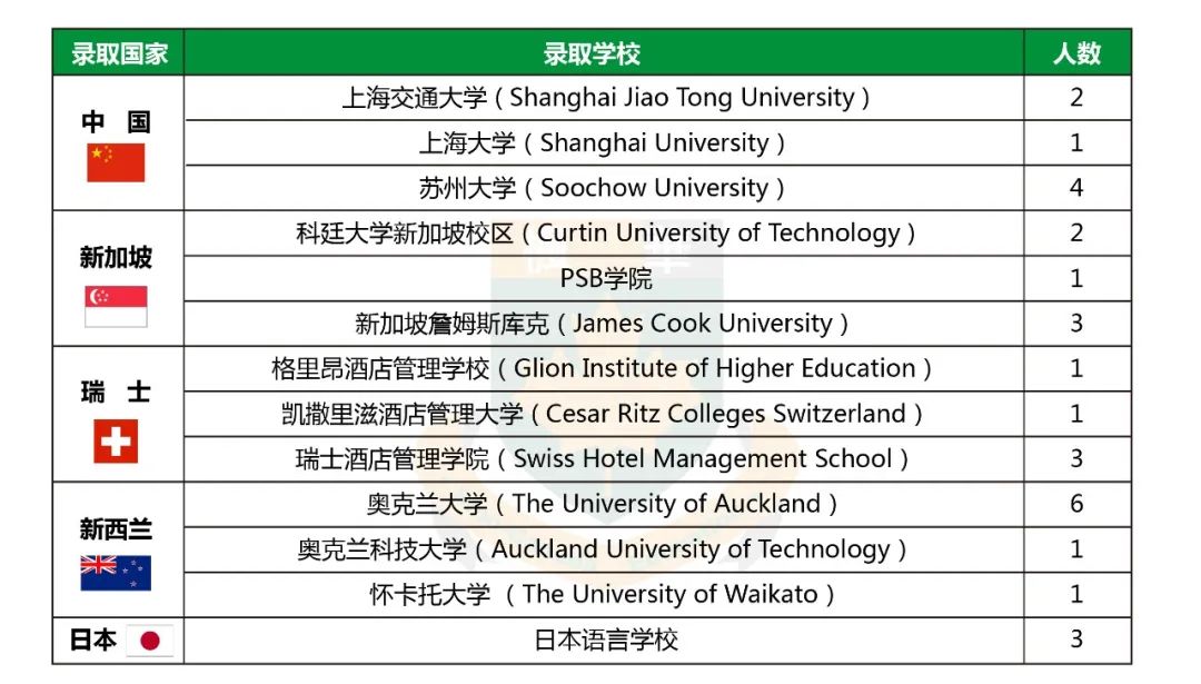 中加枫华国际学校2022 Offer榜！这份骄傲的榜单等你查收！                