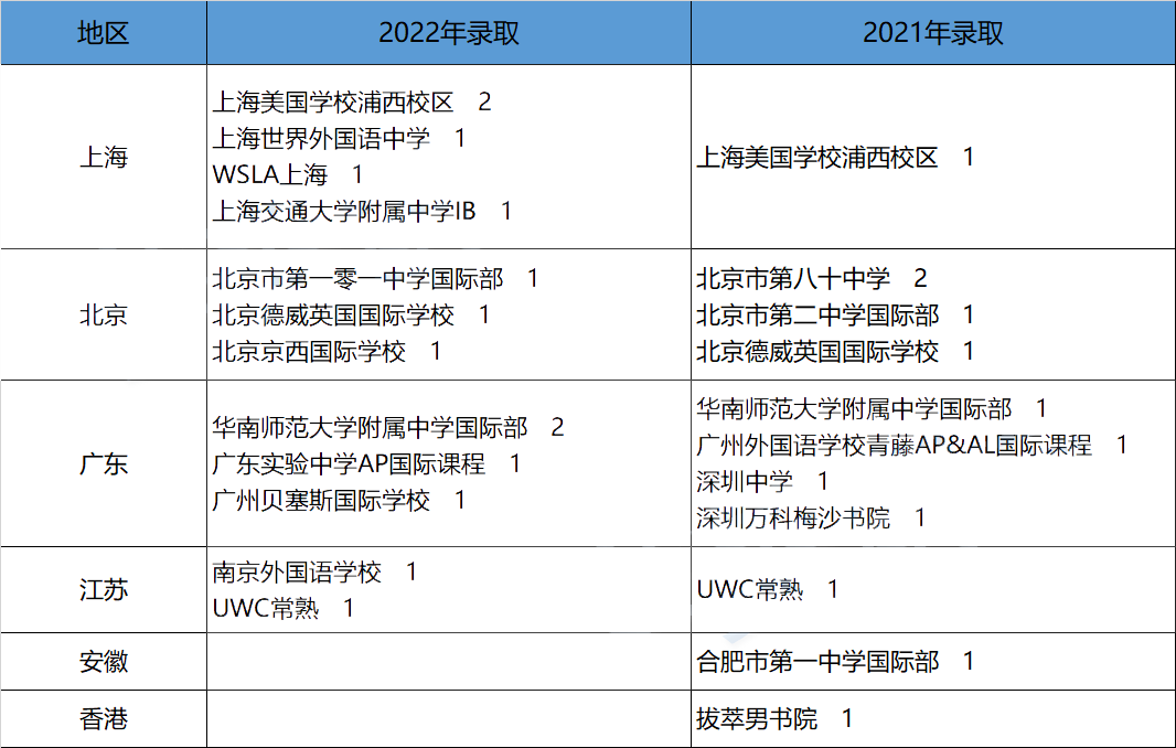 美本申请TOP30无保底校可言！藤校录取结果如何?                