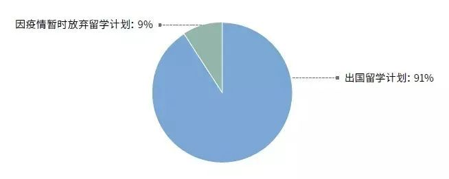 国际赛道有什么优势?91%学生仍坚持留学！                