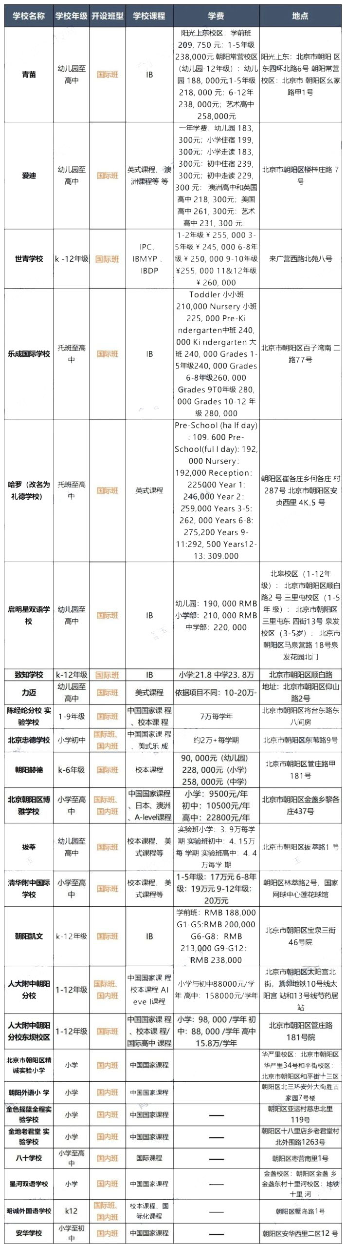 2022入学报名在即，北京朝阳区有哪些私立学校?                