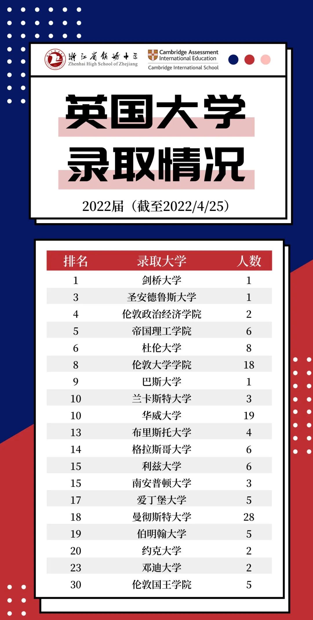 荣耀时刻!镇海中学国际部2022届阶段性录取汇总! 荣耀时刻!镇海中学国际部2022届阶段性录取汇总!