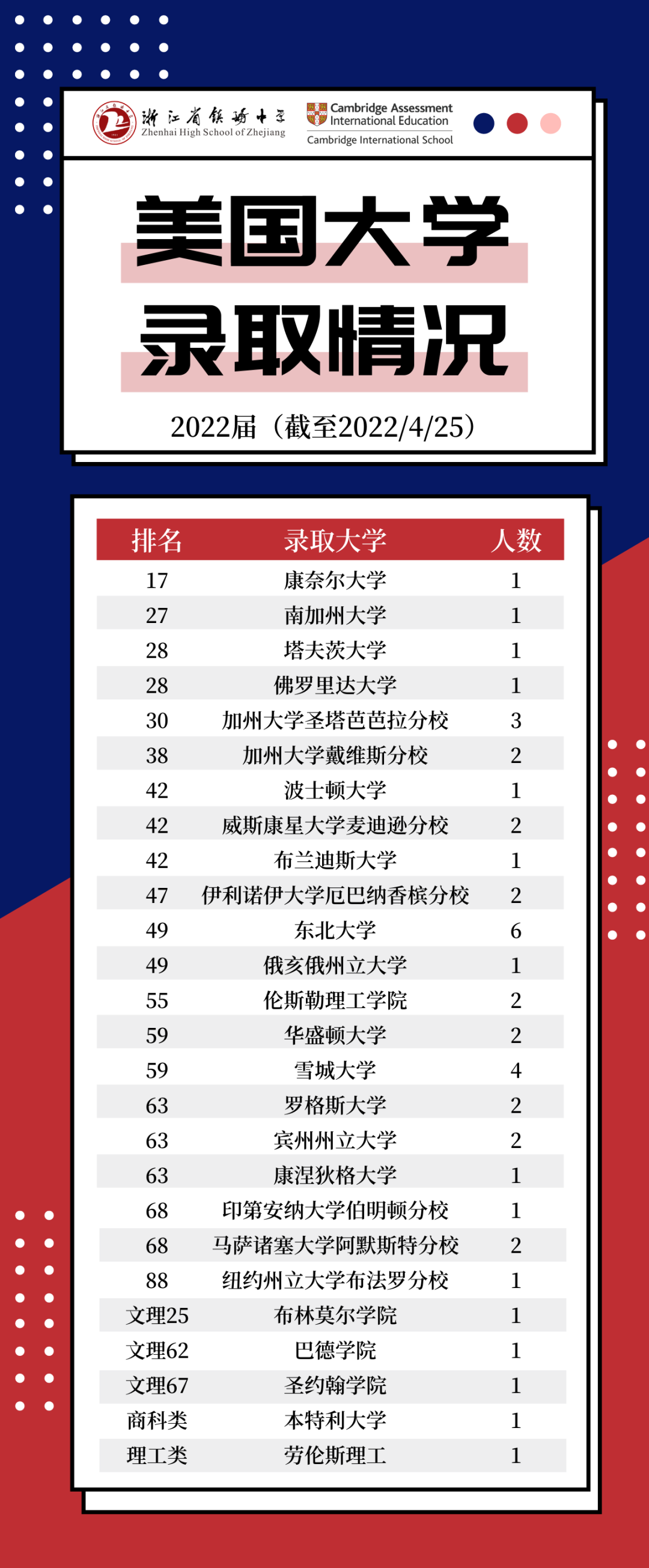 荣耀时刻！镇海中学国际部2022届阶段性录取汇总！                