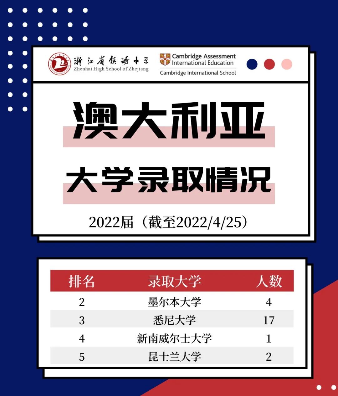 荣耀时刻！镇海中学国际部2022届阶段性录取汇总！                