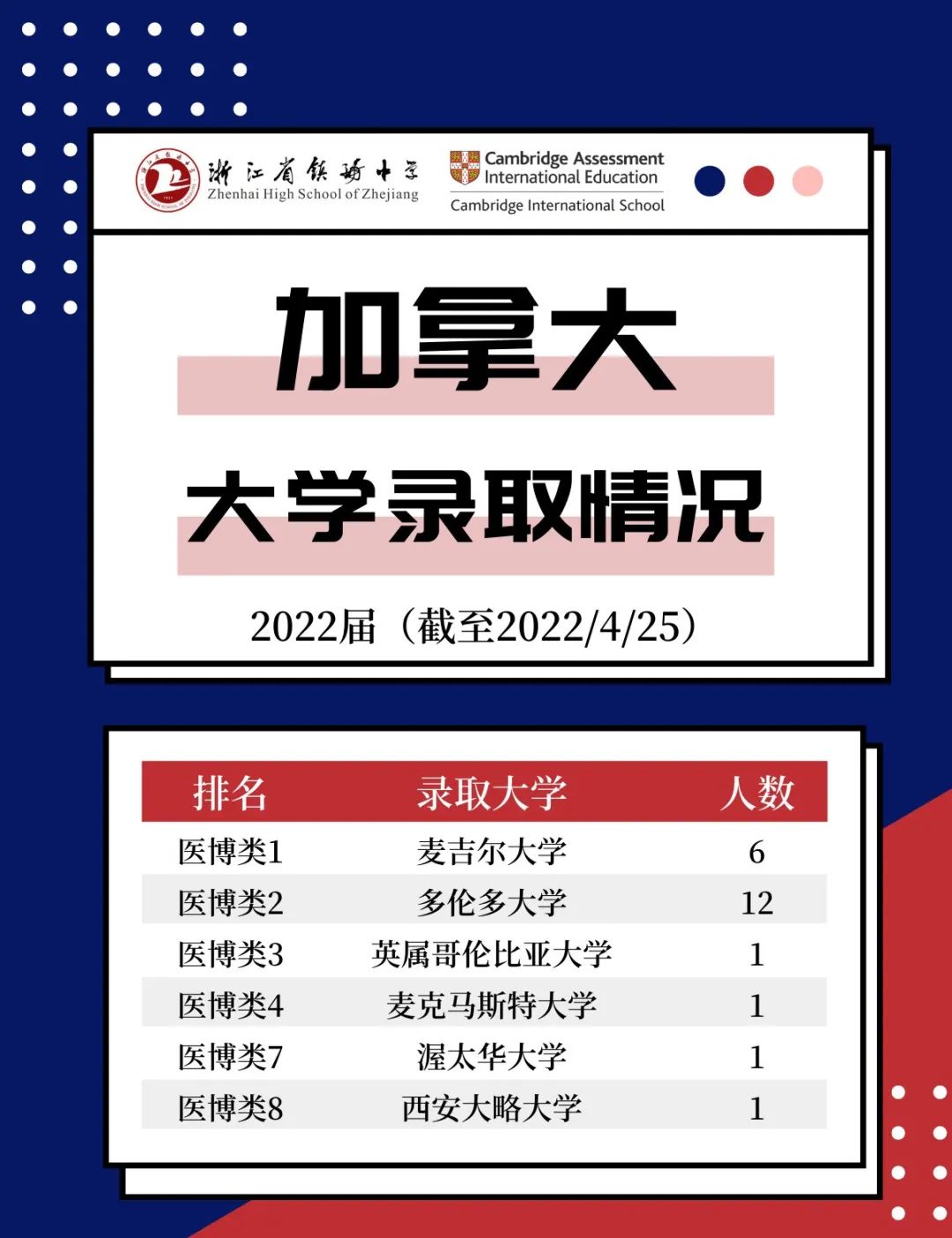 荣耀时刻！镇海中学国际部2022届阶段性录取汇总！                