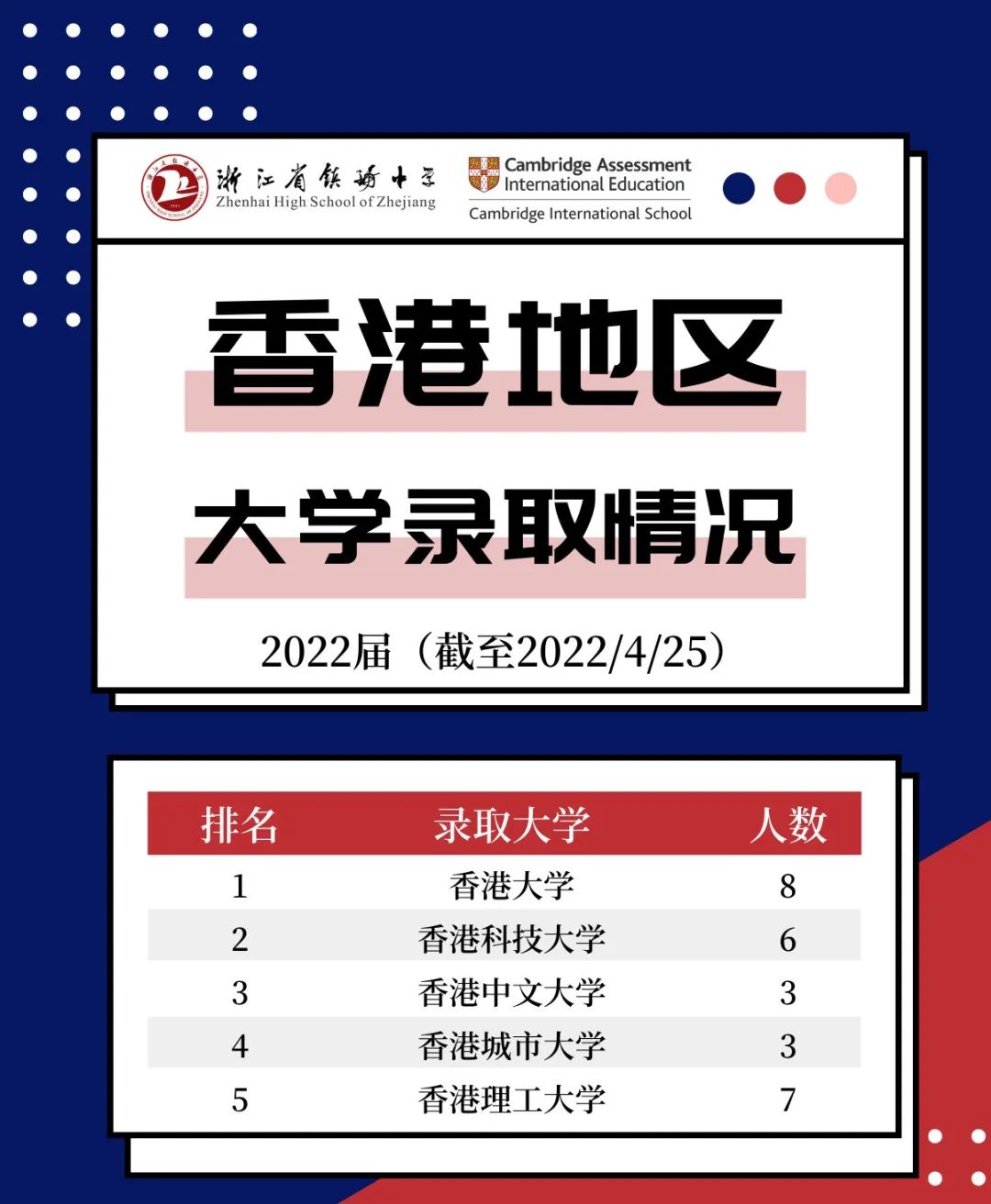 荣耀时刻！镇海中学国际部2022届阶段性录取汇总！                