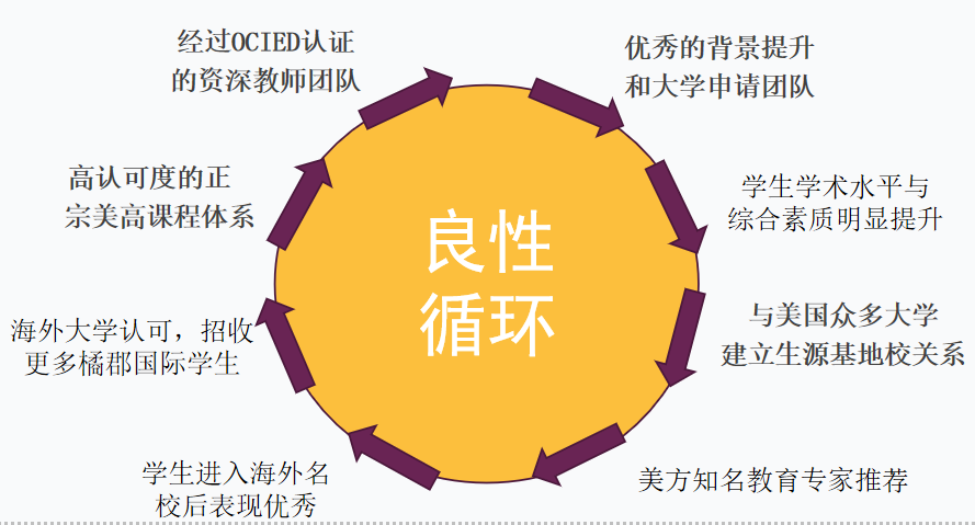 2022橘郡国际美国TOP50大学录取率再创新高！                