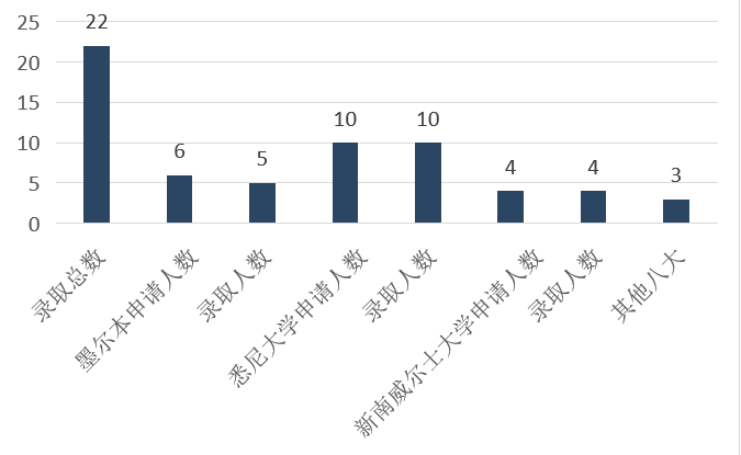2022橘郡国际美国TOP50大学录取率再创新高！                