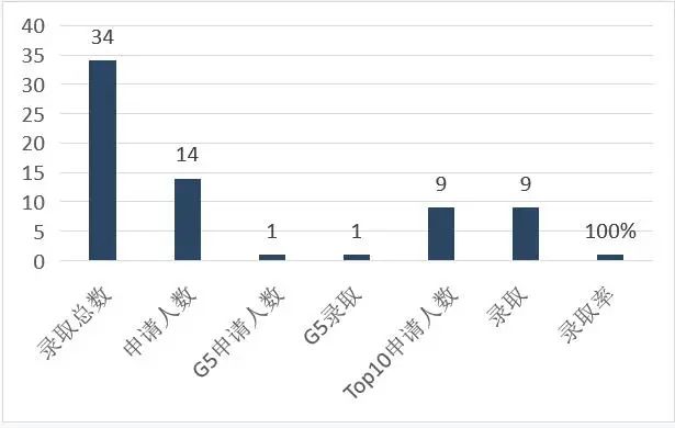 2022橘郡国际美国TOP50大学录取率再创新高！                