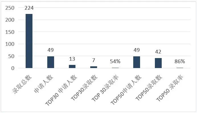 2022橘郡国际美国TOP50大学录取率再创新高！                