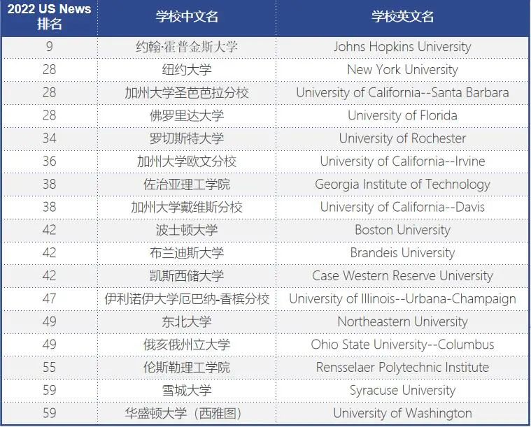 2022橘郡国际美国TOP50大学录取率再创新高！                