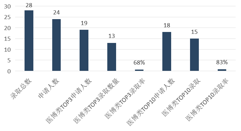 2022橘郡国际美国TOP50大学录取率再创新高！                