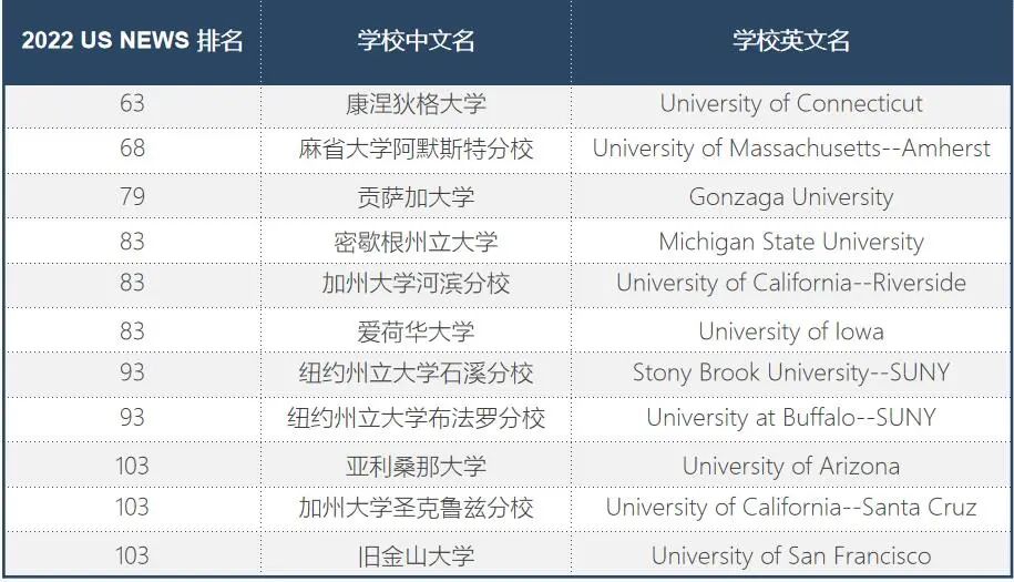 2022橘郡国际美国TOP50大学录取率再创新高！                