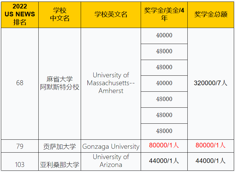 2022橘郡国际美国TOP50大学录取率再创新高！                