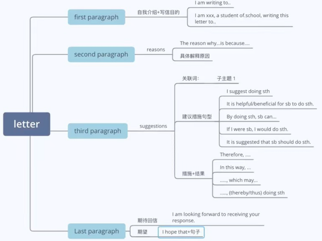 上海枫叶国际学校ESL基础班学生英语课作品                