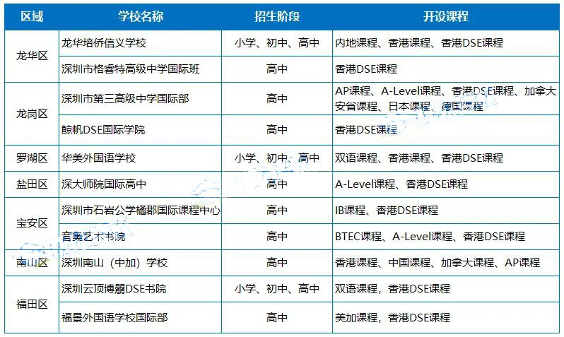 DSE考试有何优势?深圳开设香港DSE课程的学校有有哪些呢?                
