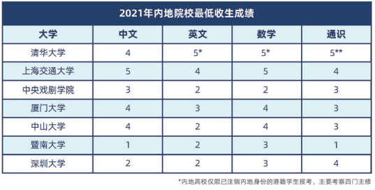 DSE考试有何优势?深圳开设香港DSE课程的学校有有哪些呢?                