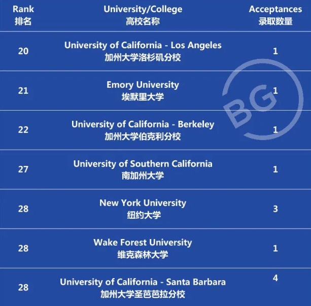 2022年热门国际学校世界名校录取盘点！谁才是offer收割机?                