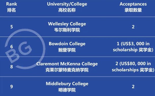 2022年热门国际学校世界名校录取盘点！谁才是offer收割机?                