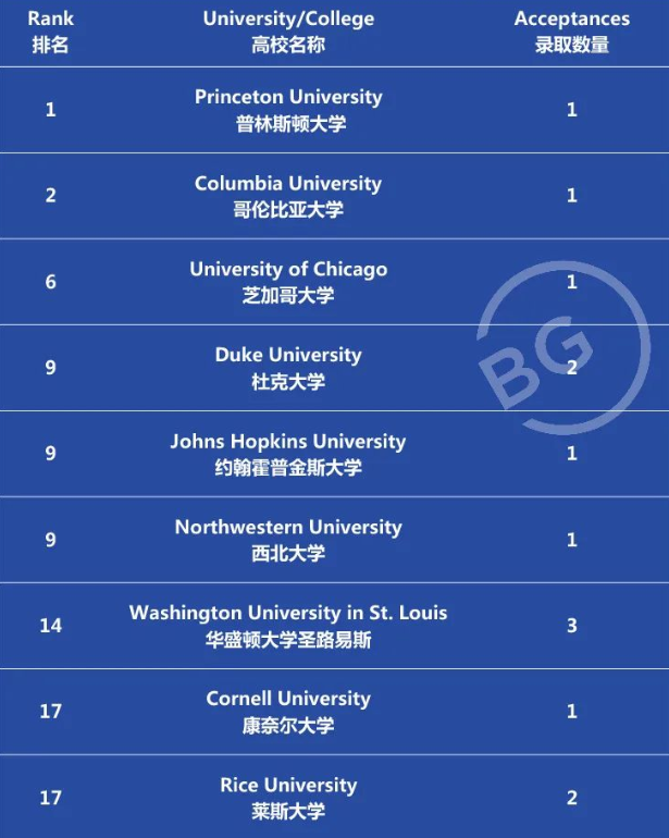 2022年热门国际学校世界名校录取盘点！谁才是offer收割机?                