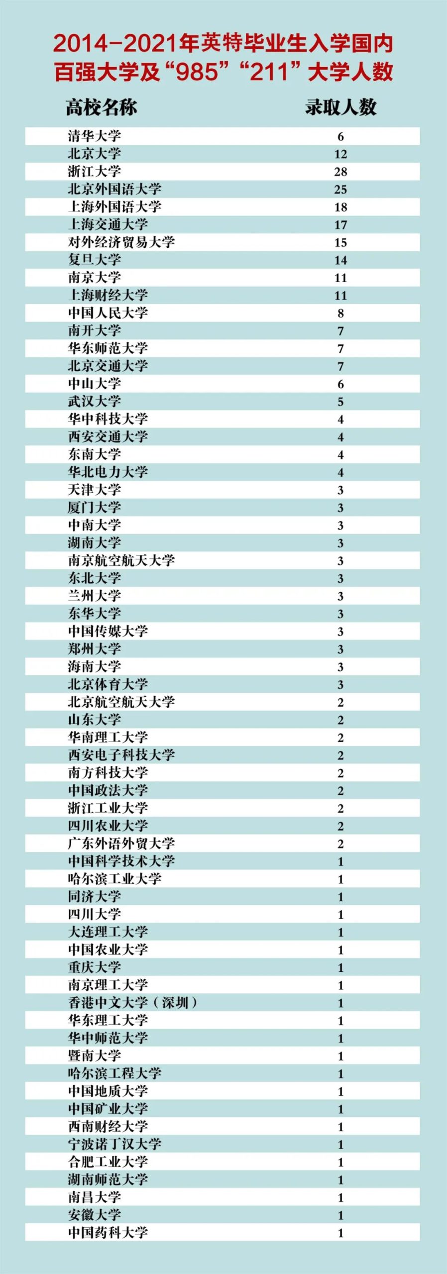 杭州英特外国语学校好不好?你有两次中考机会！                