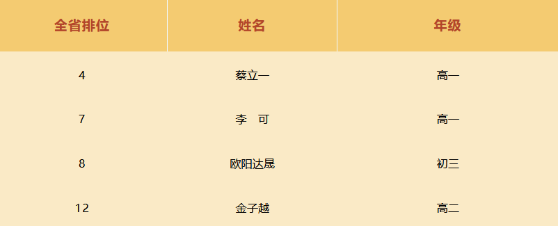 深圳中学全省第一！未来可期！                