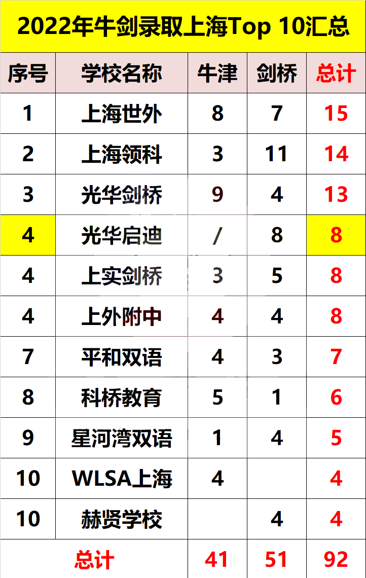 光华启迪国际学校录取率如何?60%学生进G5！                