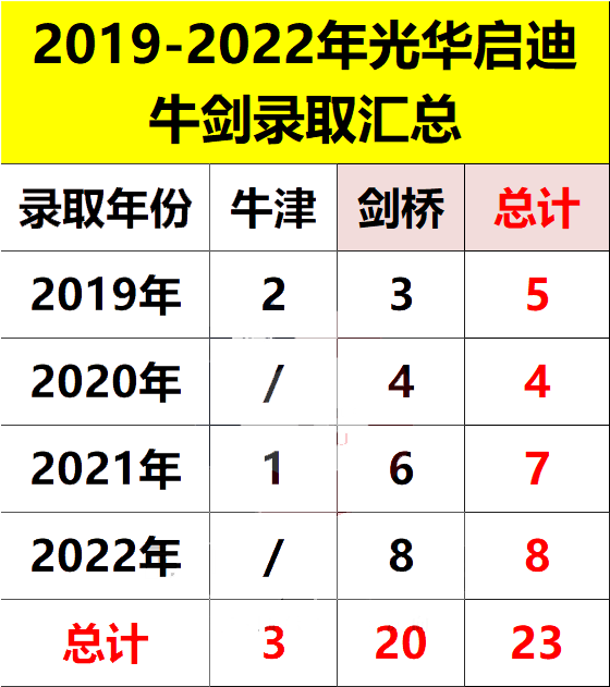 光华启迪国际学校录取率如何?60%学生进G5！                