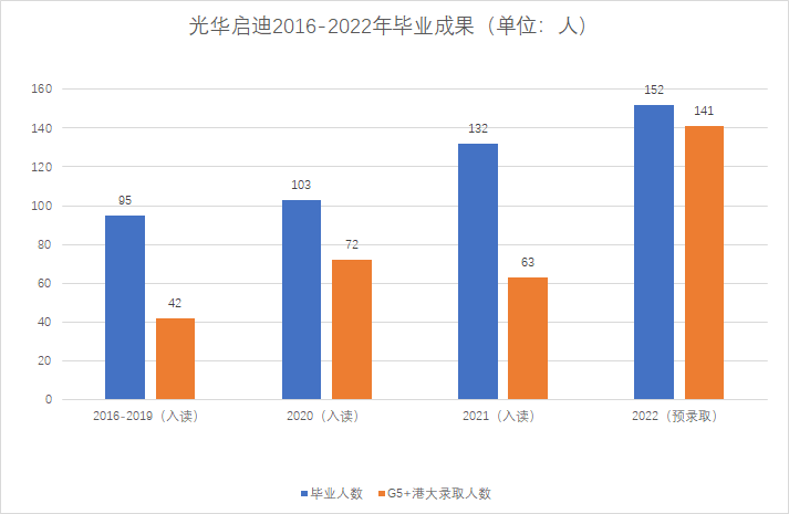 光华启迪国际学校录取率如何?60%学生进G5！                