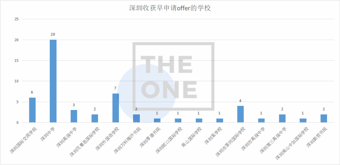 广东TOP30录取数据如何?这所广州学校自己拿下90枚！                