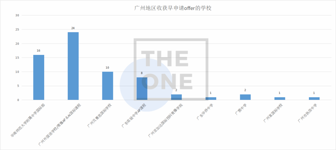 广东TOP30录取数据如何?这所广州学校自己拿下90枚！                