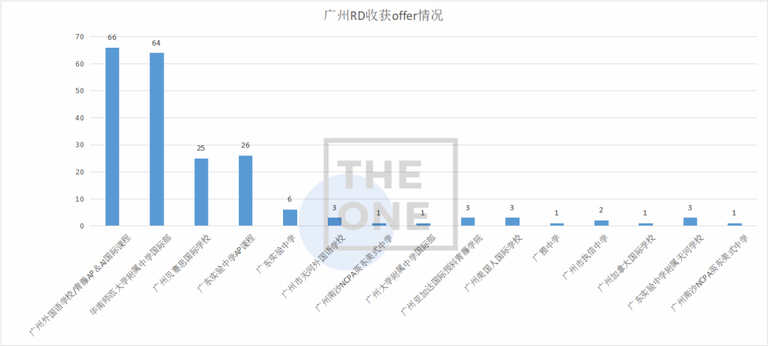 广东TOP30录取数据如何?这所广州学校自己拿下90枚！                